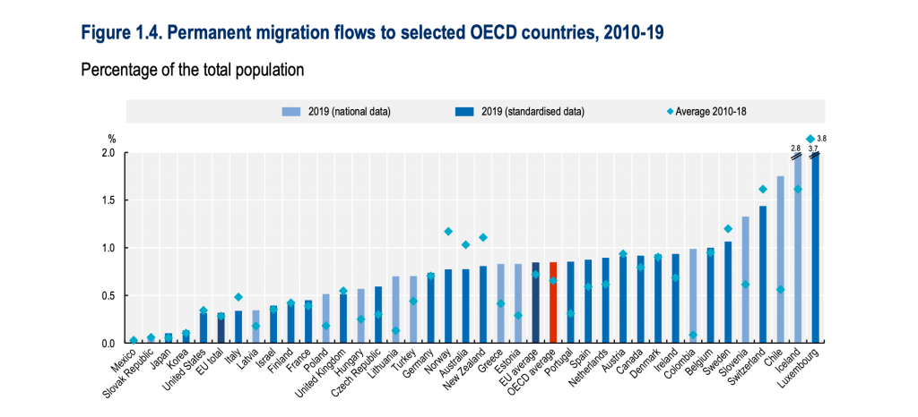 En 2019, los países de la OCDE recibieron en promedio ocho nuevos migrantes por cada mil habitantes. En el caso de Chile, fueron aproximadamente 18 por cada mil habitantes.
