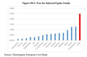 In Figure III.2 we compare the fees of indexed equity funds in Chile and in European countries. The data for European countries comes from a Morningstar study and refers to 2016, while the Chilean data is the one obtained above for 2020. Chile appears substantially more expensive than all the European countries reported, in fact twice as expensive as the most expensive European country.