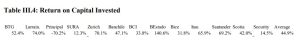 We can notice a big difference between the first five mutual fund companies and the last eight. The first five have a much more variable ROIC, with an average of 28%. The last eight (which are associated to a deposit-taking institution) have an average ROIC of 56%. While it is hard to justify a 28% cost of capital, it is almost impossible to justify a 56% one.