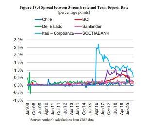 First of all, the spread is very small, in fact close to zero for most of the last 12 years. Second, it is more variable across banks. The common elements are a break in April 2016, when Itau-Corpbanca decreased the rates offered to the clientele below that of other banks, increasing substantially the spread. As for demand deposits, the variability across banks remained substantially higher after this event.