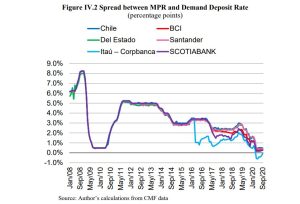 On average the spread is very large. This is not unique to Chile (see later). In part, this spread is the compensation for the convenience service offered by the branch system. The spread approaches zero when the MPR approaches zero. This is a well-known phenomenon associated with a zero-lower bound in deposits. Banks can (and do) compensate in part by slapping fees, but even these fees do not fully compensate for the lost profits. What is remarkable in Chile is not the existence of this spread, not even the magnitude, but how identical it is across banks for most of the period considered. Only toward the end of the sample period the line for the main 6 banks by market cap does not perfectly coincide. While this coincidence is not a per se sign of collusion, it is hard to imagine this level of synchronicity without some level of (at least tacit) coordination. Interestingly, something seem to have happened in April 2016, which lead to a deviation of the spread of Itau from the rest: Itau increased the demand deposit rate above that of other banks. 