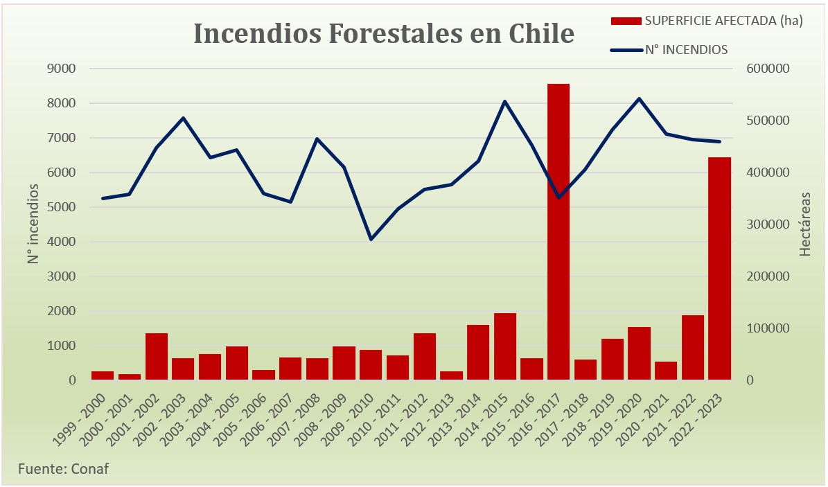 Incendios forestales arrasan con 430 mil hectáreas en 2023