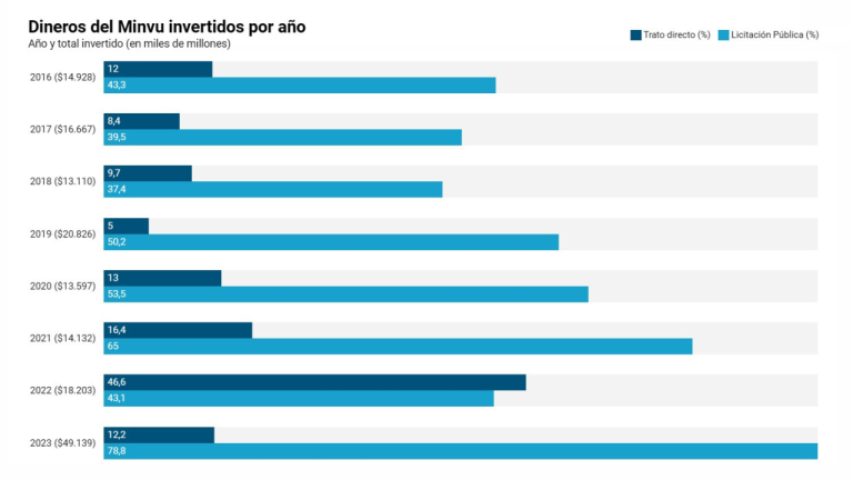 Grafico-Minvu-gastos-dineros-publicos-inversion-20230628-768x432.png