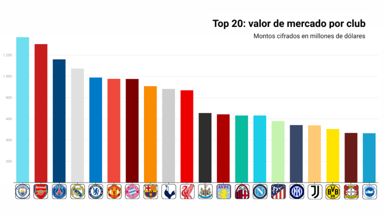 Clubes mas valiosos del mundo