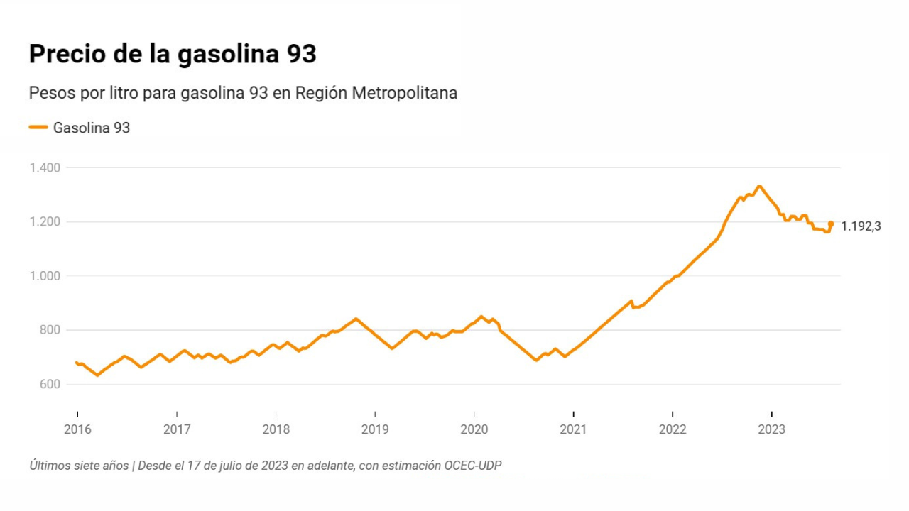 Por qué debería seguir aumentando el precio de la bencina