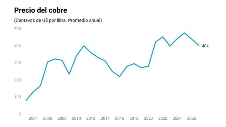 Grafico-economia-cobre-20230904-768x432.png