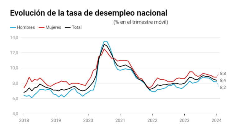 Grafico-desempleo-20240228-768x432.png