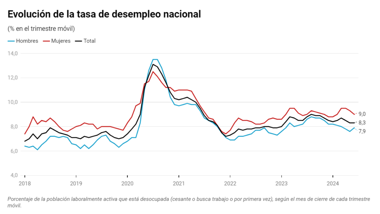 Ajuste en el crecimiento y aumento del empleo informal reflejan fragilidad de la economía chilena