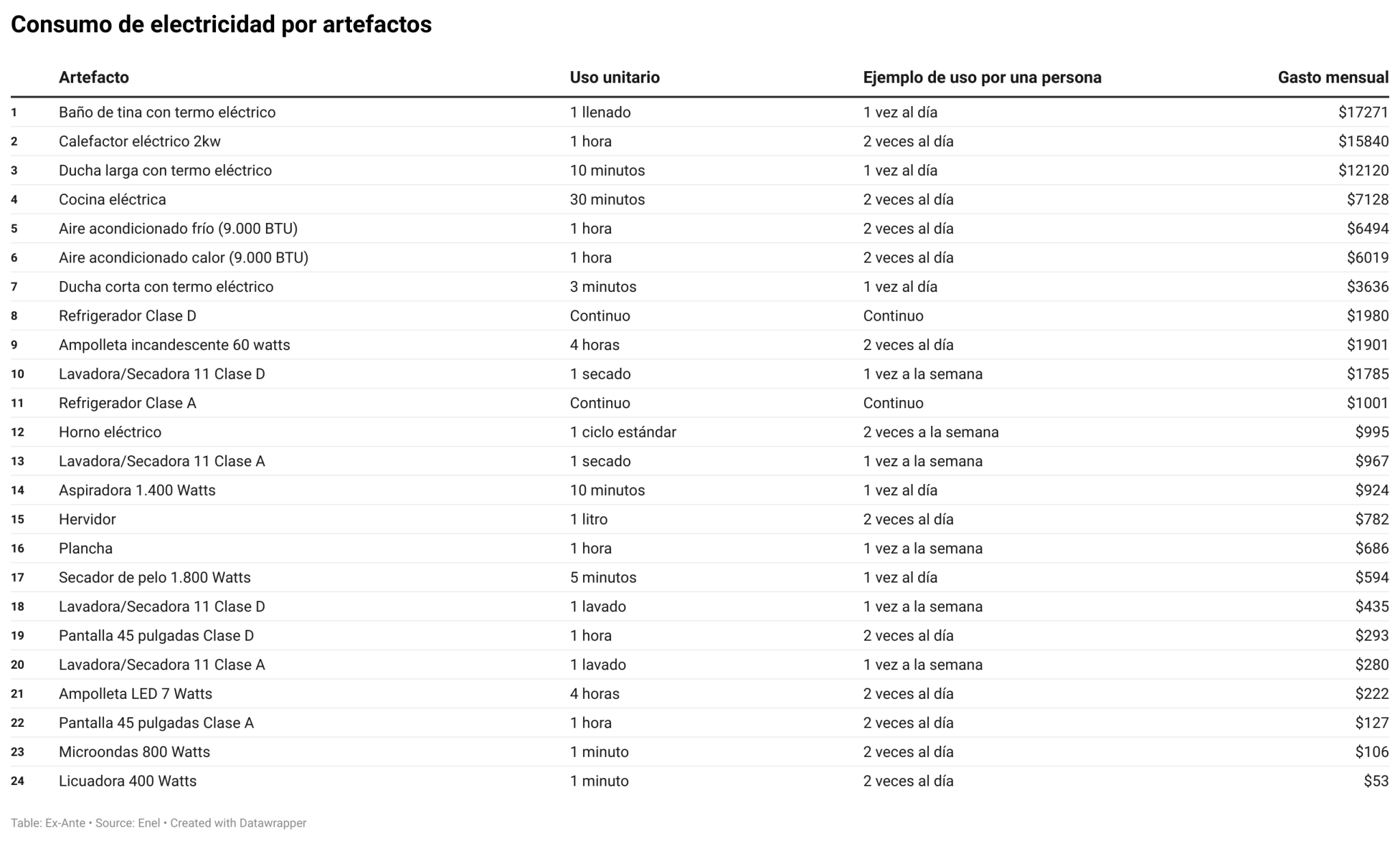 Tabla De Consumo De Artefactos Electricos En Amperios