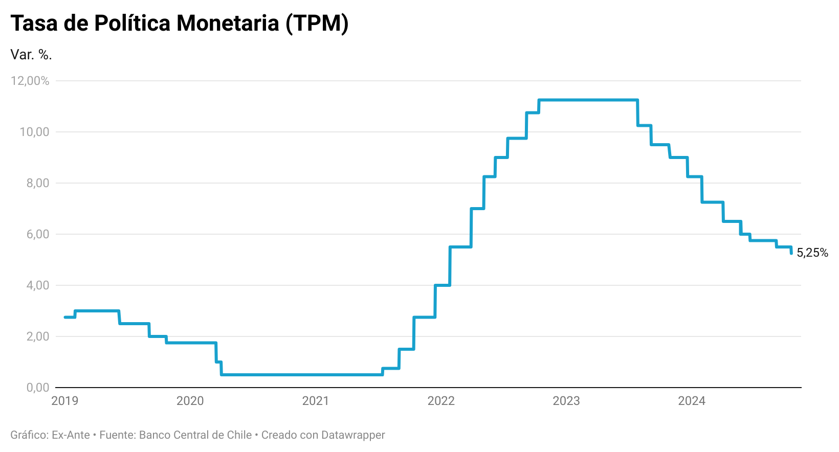 El Consejo del Banco Central mantiene la cautela tras nuevo recorte de 25 puntos a 5,25% en la TPM
