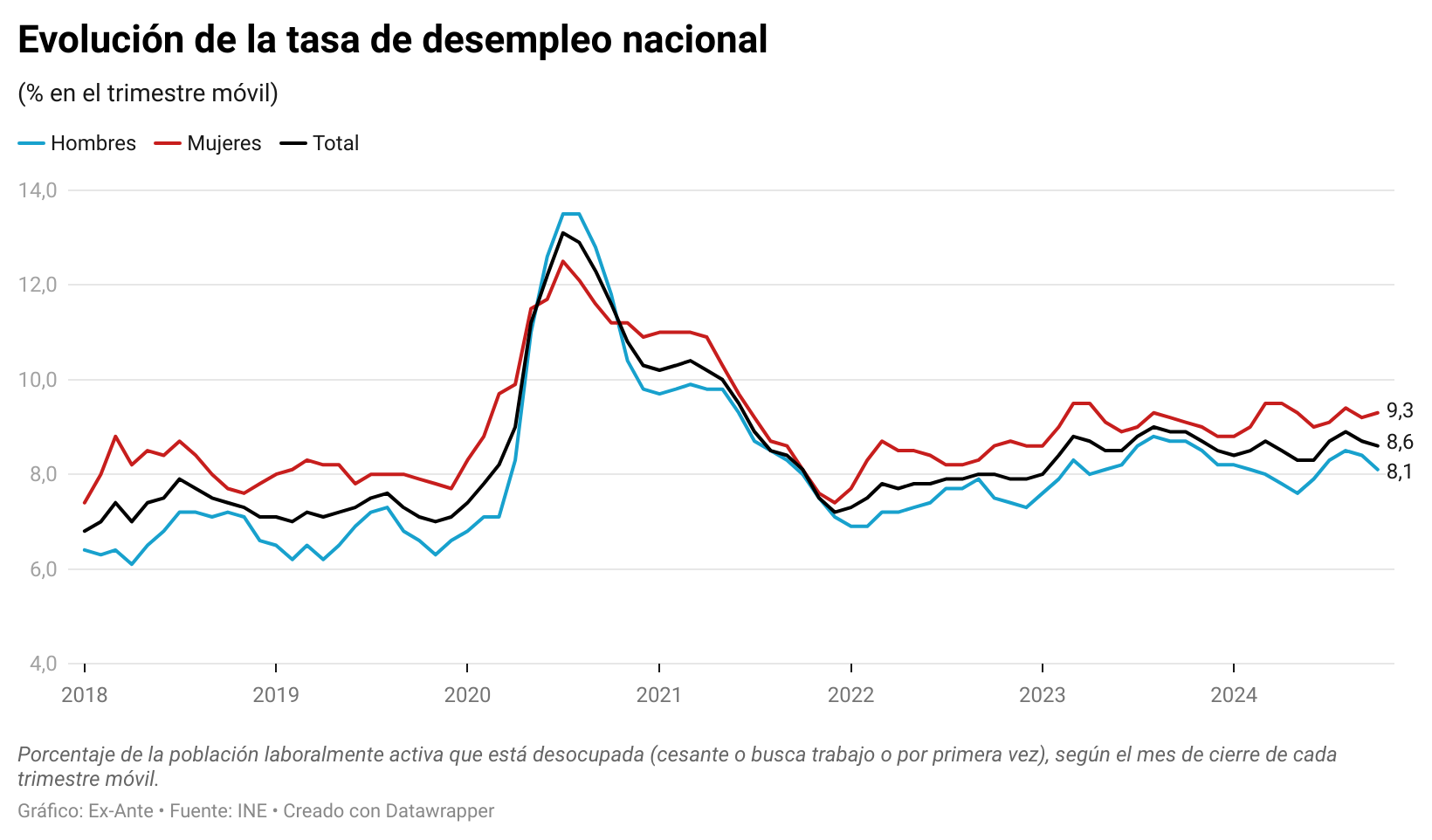 Economía muestra un desempleo en 8,6%, un trabajo informal en 27,1% y una lenta recuperación económica