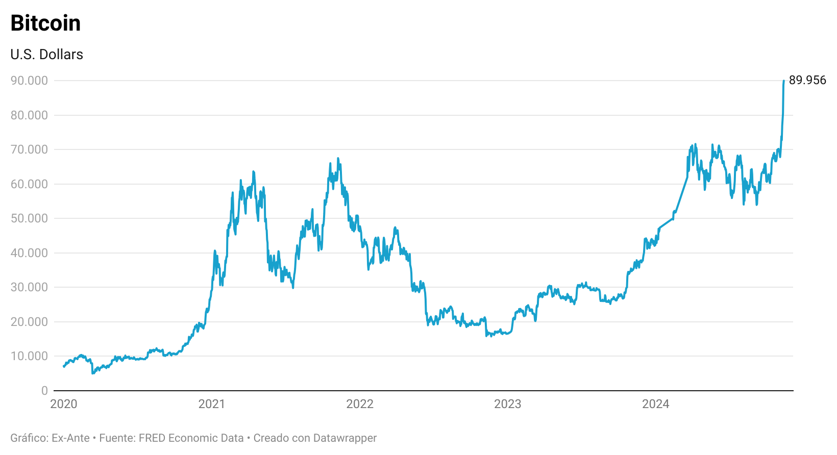 Un gran año para el Bitcoin: Tras triunfo de Trump, su valor alcanza su máximo histórico