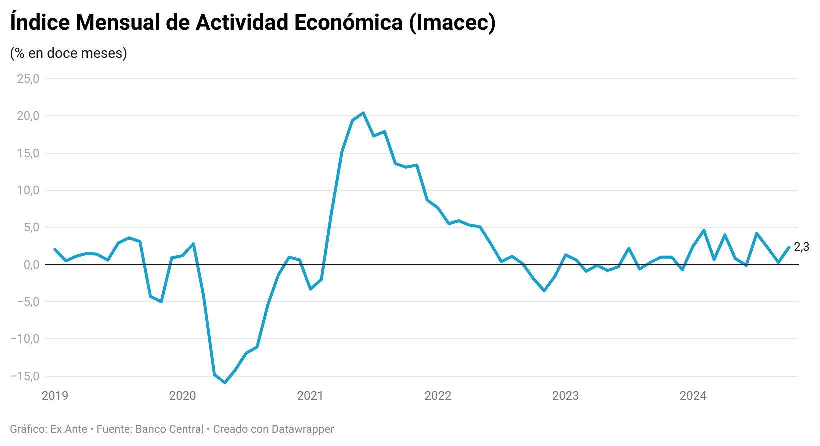 Imacec de 2,3% en octubre: Por qué Marcel recortó la proyección de crecimiento y el escepticismo del mercado