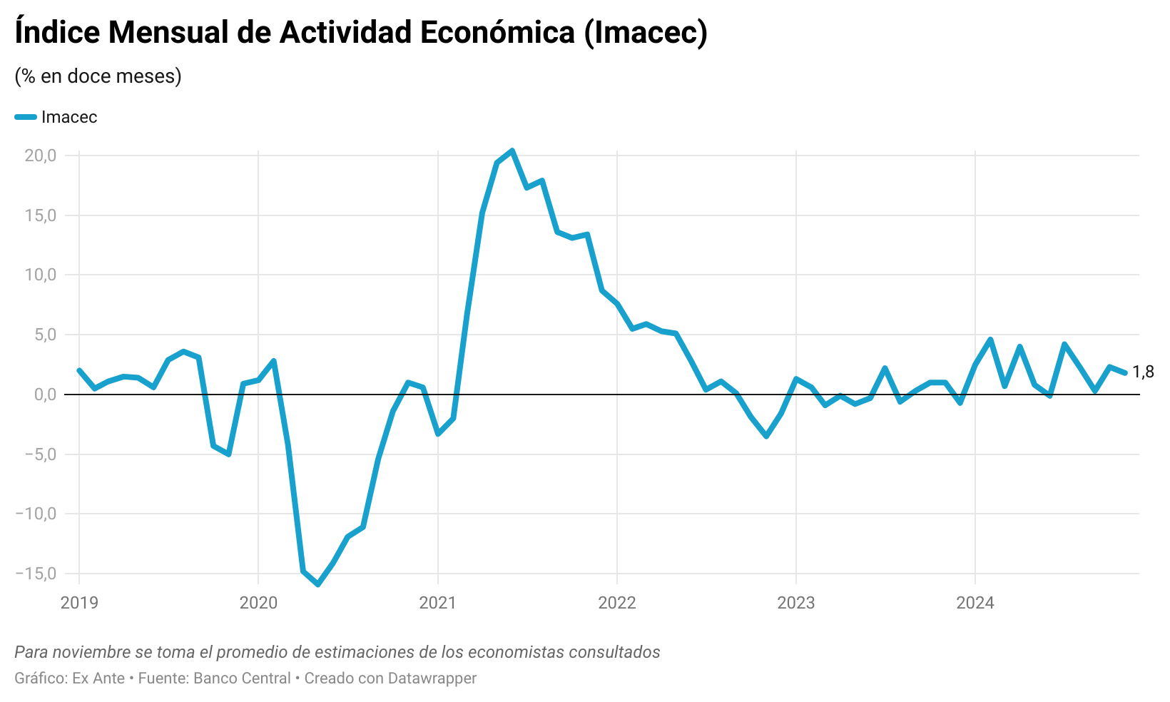 La década del 2%: Las magras cifras del 2024 que refuerzan estancamiento del país