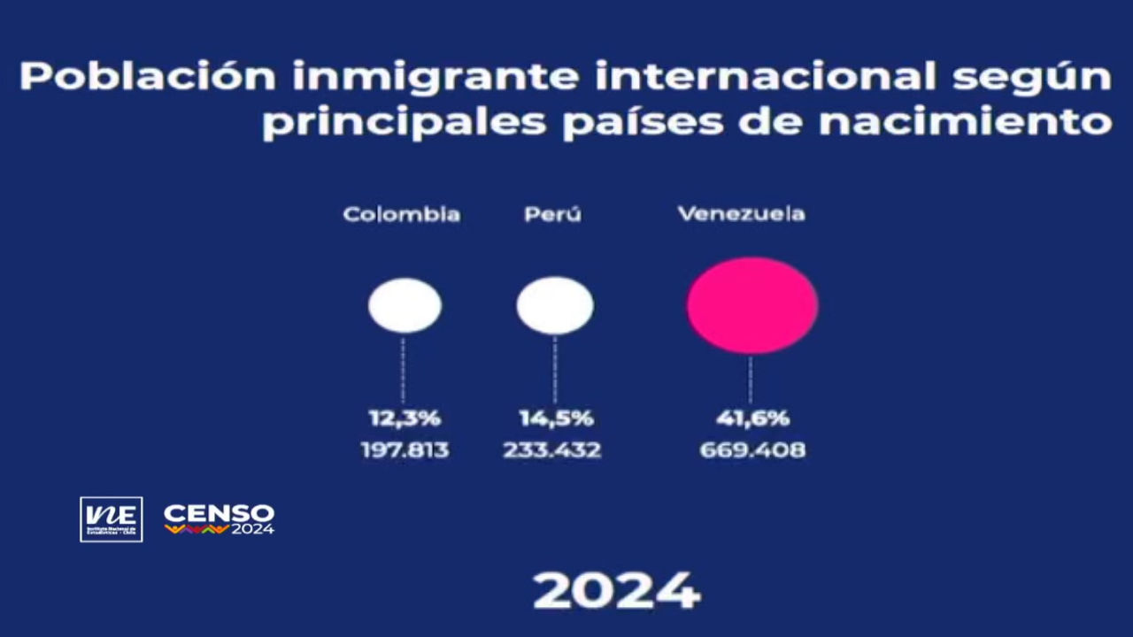 Censo 2024: cómo la ola migratoria comenzó con Bachelet y se disparó hasta llegar ahora a 1,6 millones