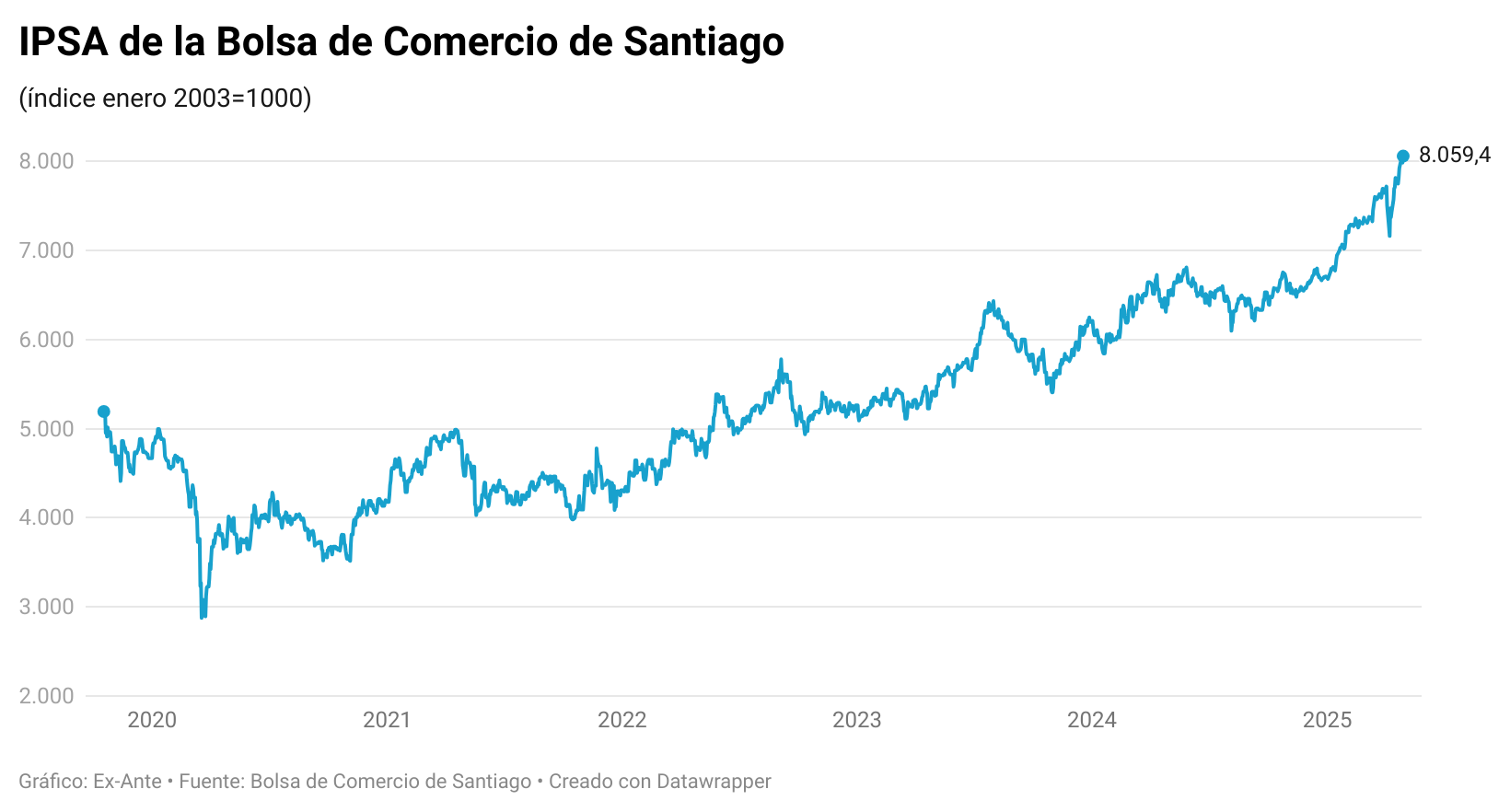 ¿Qué hay detrás del alza de la bolsa chilena que sigue anotando récord en medio de la incertidumbre global?